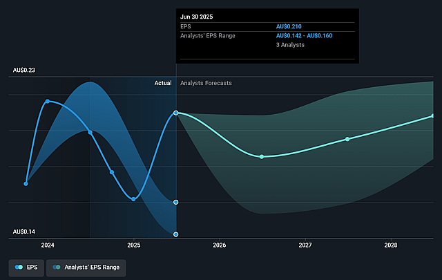 Helloworld Travel Future Earnings Per Share Growth