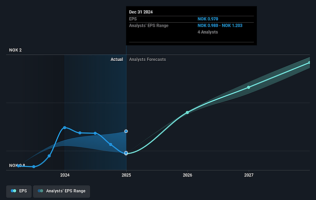 Norva24 Group Future Earnings Per Share Growth