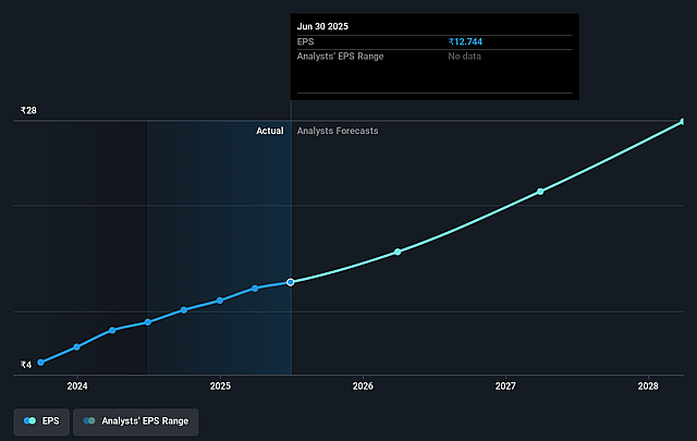 Black Box Future Earnings Per Share Growth