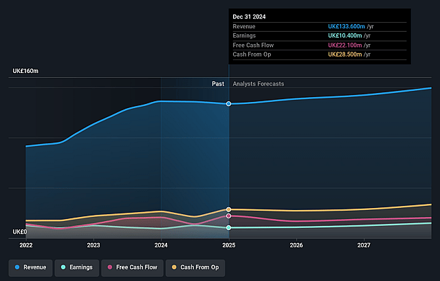 Judges Scientific Earnings and Revenue Growth