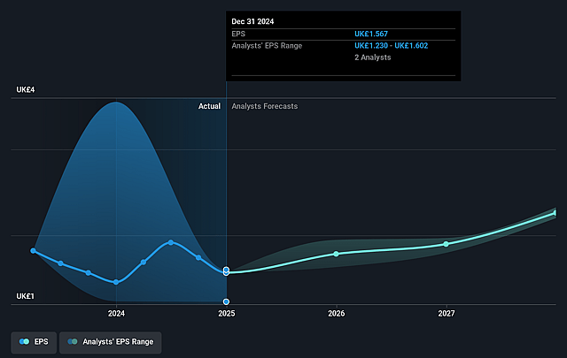 Judges Scientific Future Earnings Per Share Growth