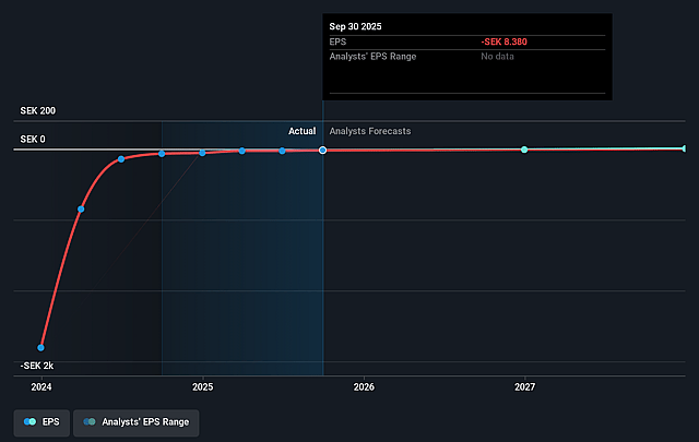 OM:XBRANE Future EPS Growth as at Dec 2025