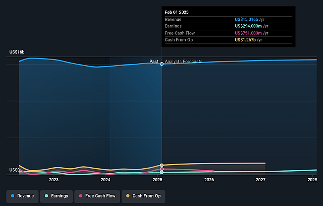Nordstrom Earnings and Revenue Growth