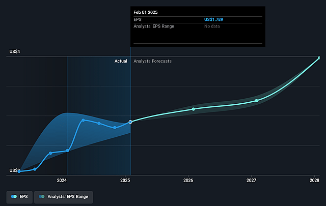 Nordstrom Future Earnings Per Share Growth
