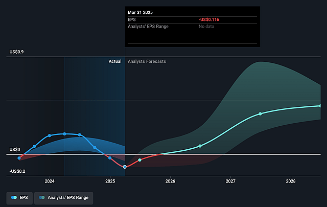 Paladin Energy Future Earnings Per Share Growth
