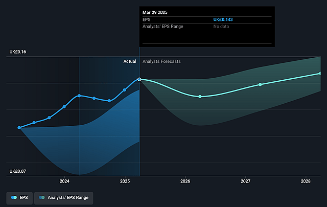 Premier Foods Future Earnings Per Share Growth