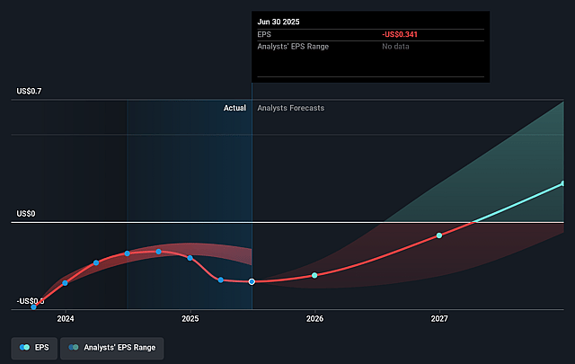 TeraWulf Future Earnings Per Share Growth