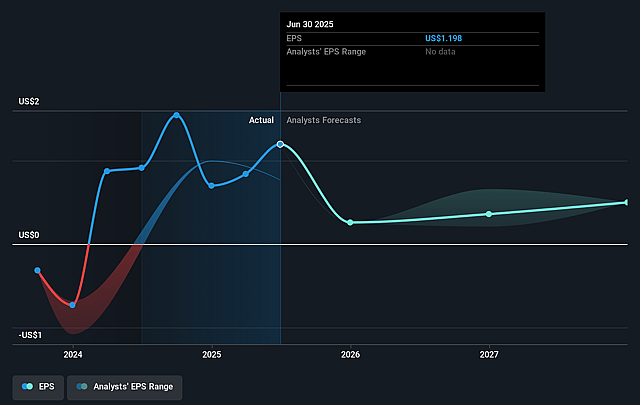 Vitesse Energy Future Earnings Per Share Growth