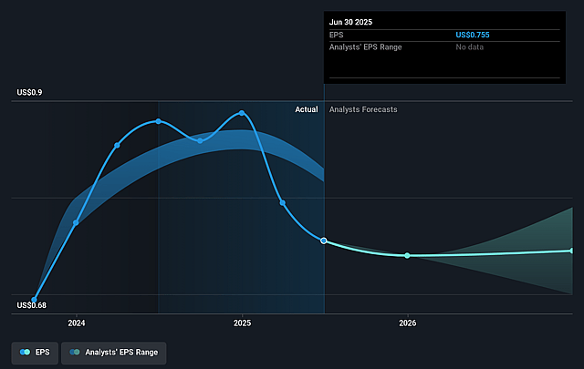 Apple Hospitality REIT Future Earnings Per Share Growth