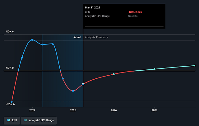 Omda Future Earnings Per Share Growth