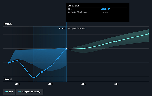 Genuit Group Future Earnings Per Share Growth