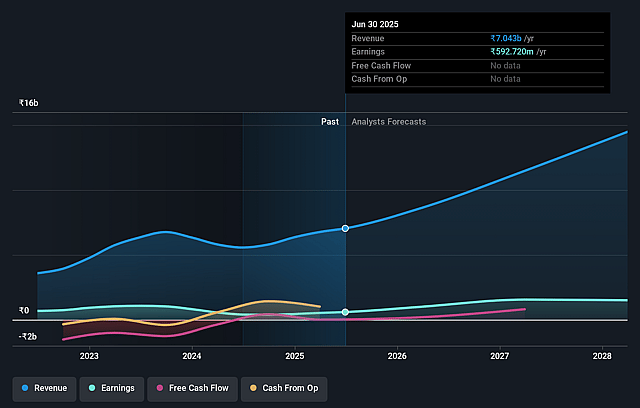 MTAR Technologies Earnings and Revenue Growth