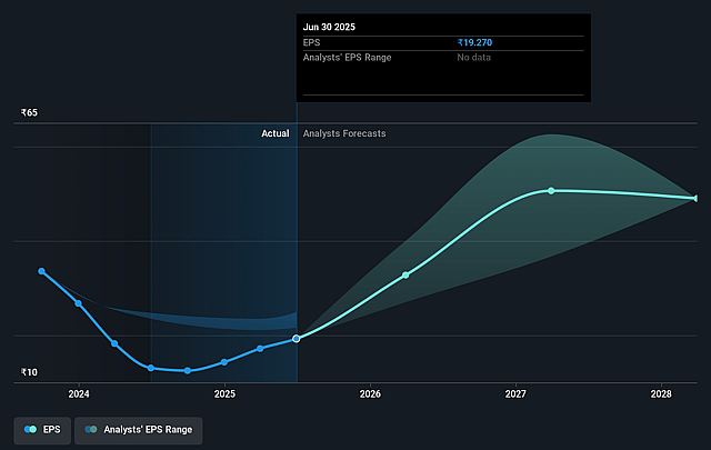 MTAR Technologies Future Earnings Per Share Growth