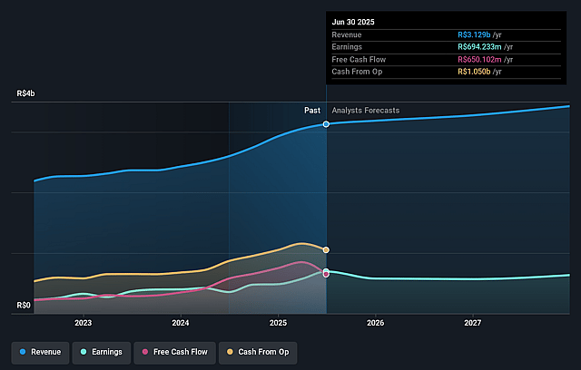 Wilson Sons Earnings and Revenue Growth