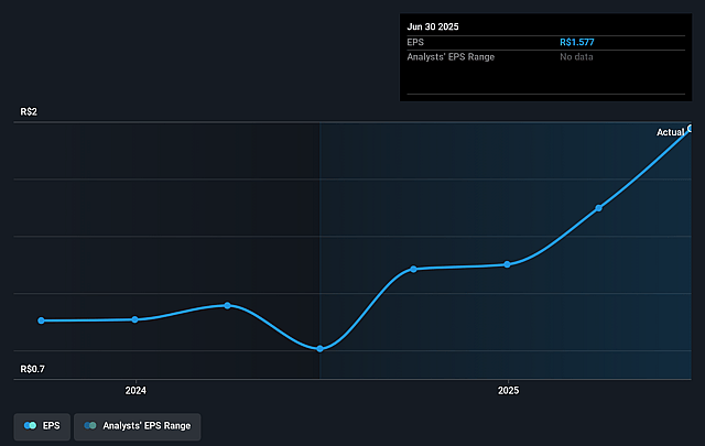 Wilson Sons Future Earnings Per Share Growth