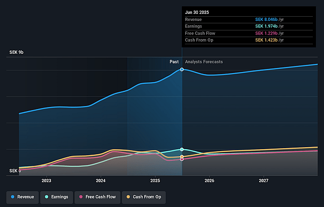 Mycronic Earnings and Revenue Growth