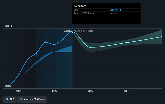 Mycronic Future Earnings Per Share Growth