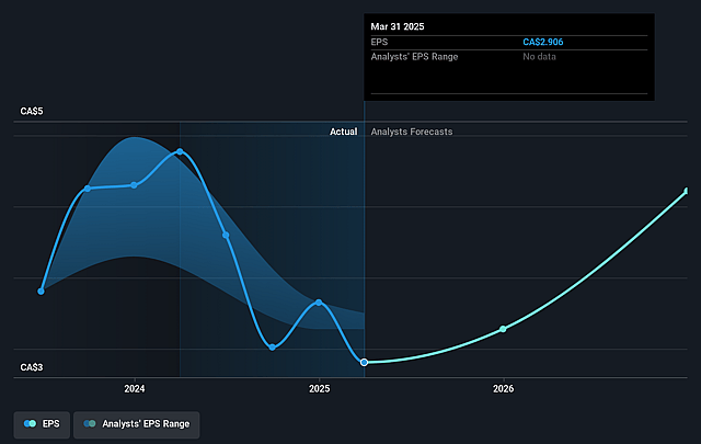 First National Financial Future Earnings Per Share Growth
