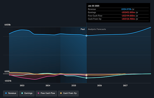 Calumet Earnings and Revenue Growth