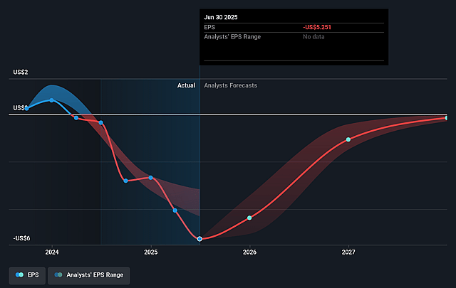 Calumet Future Earnings Per Share Growth