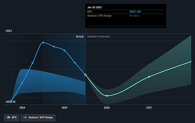 BOC Aviation Future Earnings Per Share Growth