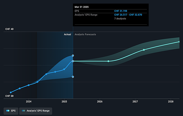 Burckhardt Compression Holding Future Earnings Per Share Growth