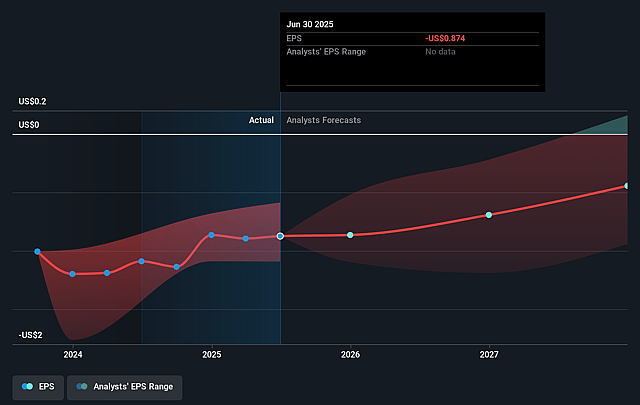 Autolus Therapeutics Future Earnings Per Share Growth