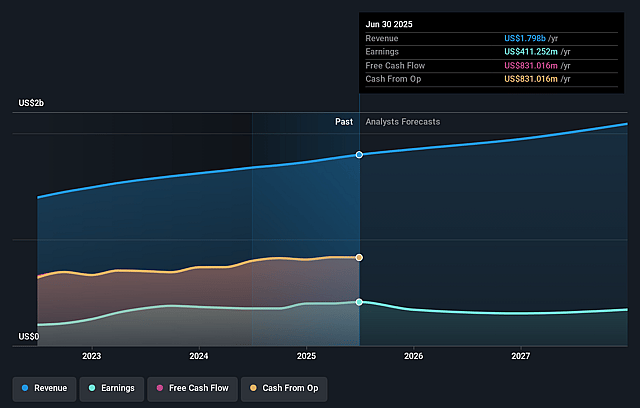 American Homes 4 Rent Earnings and Revenue Growth