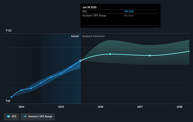 Lupin Future Earnings Per Share Growth