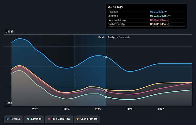 Star Bulk Carriers Earnings and Revenue Growth