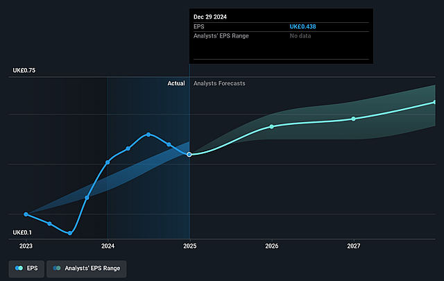 Hilton Food Group Future Earnings Per Share Growth
