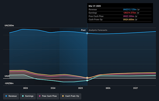 NCC Group Earnings and Revenue Growth