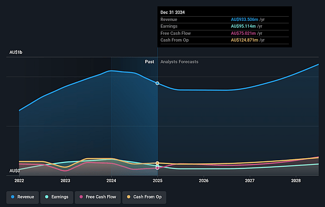 IDP Education Earnings and Revenue Growth