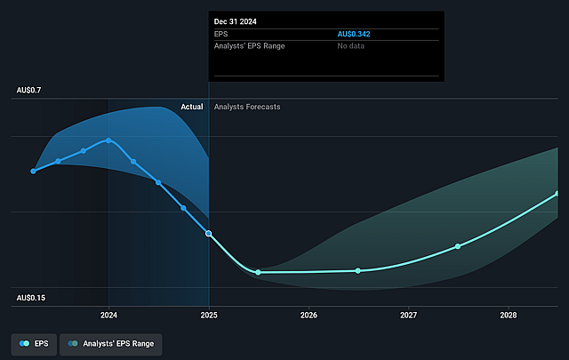 IDP Education Future Earnings Per Share Growth