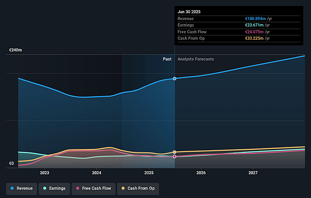 Harvia Oyj Earnings and Revenue Growth