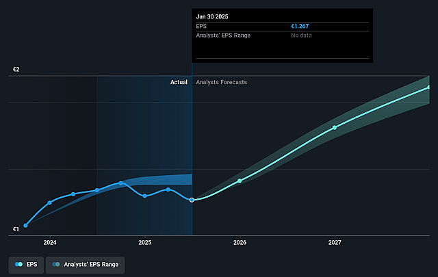 Harvia Oyj Future Earnings Per Share Growth
