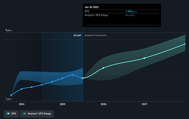 Saudi Investment Bank Future Earnings Per Share Growth