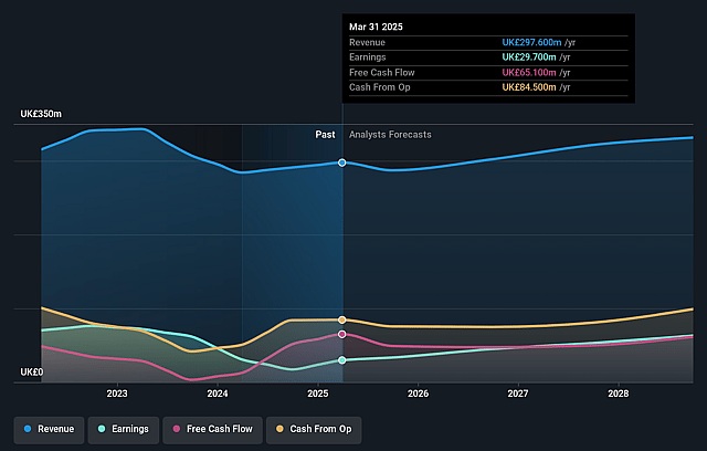 Victrex Earnings and Revenue Growth
