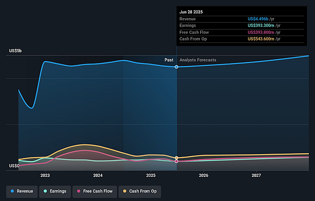 Fortune Brands Innovations Earnings and Revenue Growth