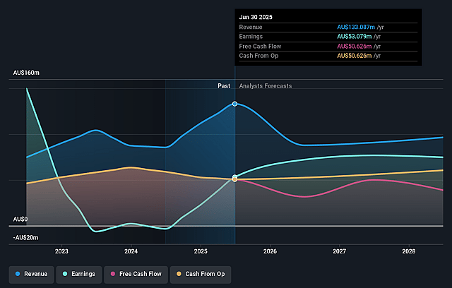 Dexus Industria REIT Earnings and Revenue Growth