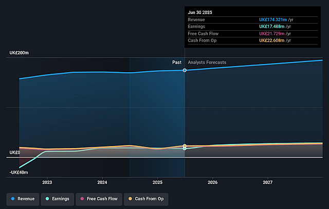 Nichols Earnings and Revenue Growth