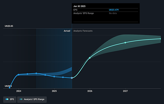 Nichols Future Earnings Per Share Growth