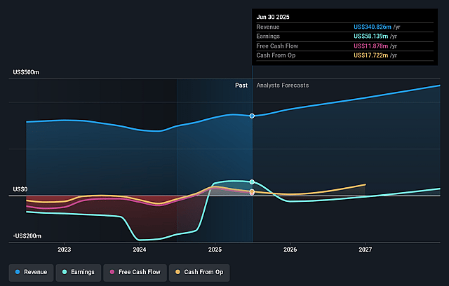 CareDx Earnings and Revenue Growth