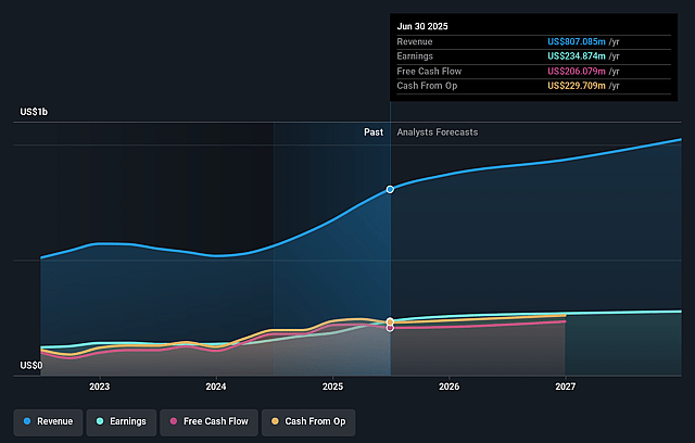 Nova Earnings and Revenue Growth
