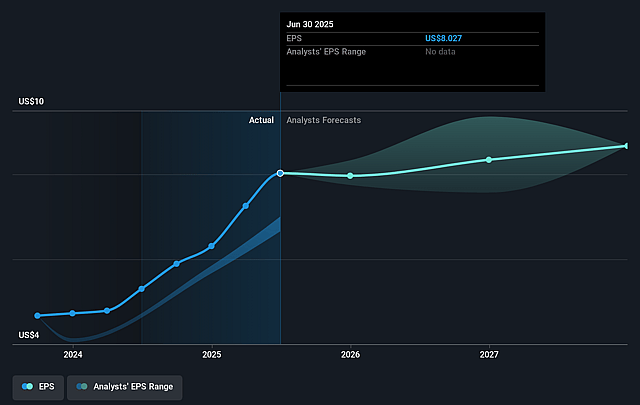Nova Future Earnings Per Share Growth