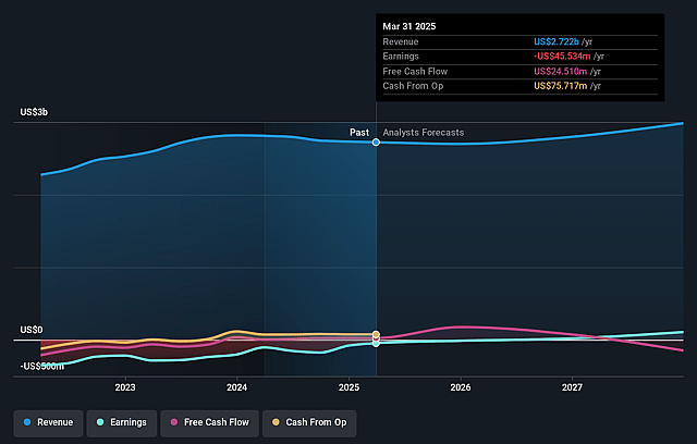 Cooper-Standard Holdings Earnings and Revenue Growth