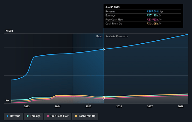 LTIMindtree Earnings and Revenue Growth