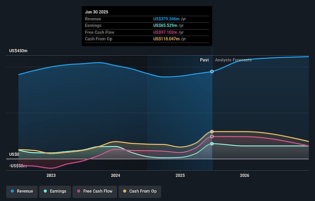 Vicor Earnings and Revenue Growth