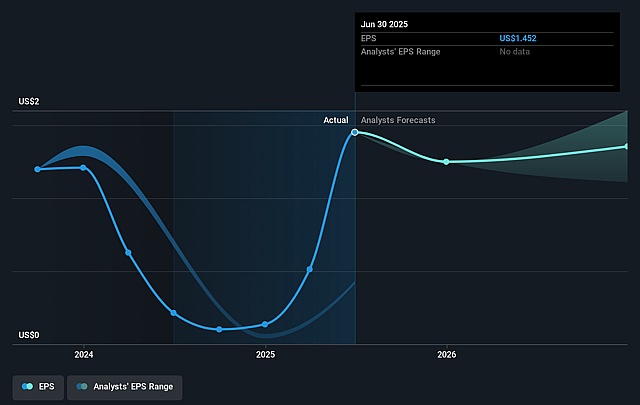 Vicor Future Earnings Per Share Growth