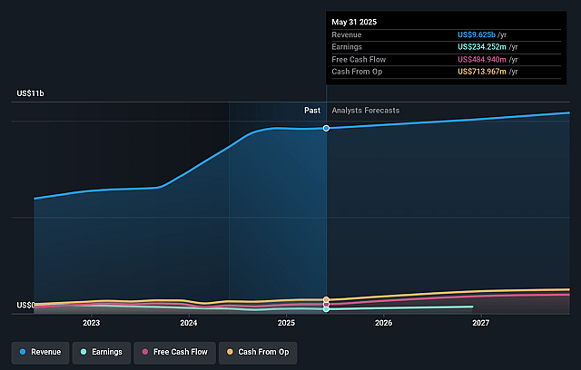 Concentrix Earnings and Revenue Growth
